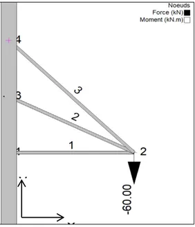 Figure 1 : Application proposée : treillis à trois barres 