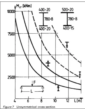 Figure 6 : Sections de poutres à double symétrie travaillant en partie en  plasticité [11] 