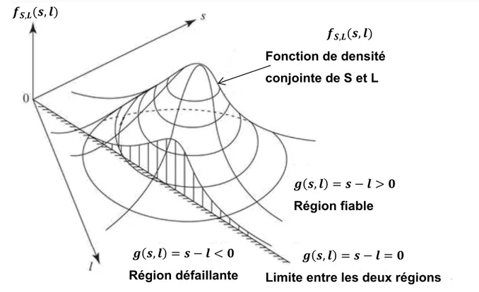Figure 11 : Région d’intégration fiabilité et probabilité de rupture [29] 