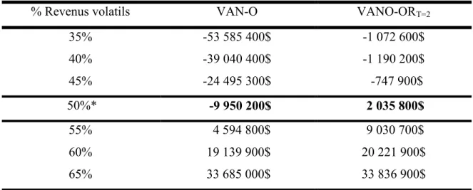 Tableau 6 : Effet de la volatilité sur la valeur du projet 