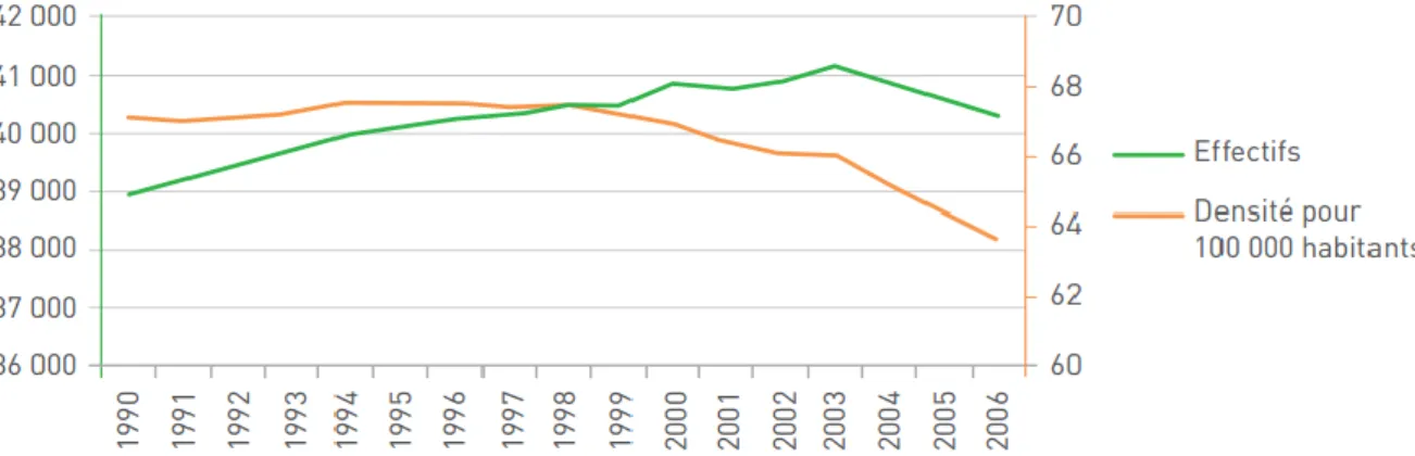 Figure 4 : Evolution du nombre et de la densité des chirurgiens-dentistes entre 1990 et 2006  4 