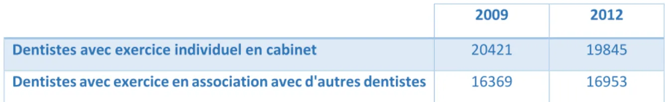 Figure 5 : Evolution du nombre  de chirurgiens-dentistes selon leur type d’exercice entre 2009 et  2012 