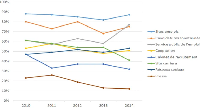 Figure 7 : Evolution des pourcentages d’utilisation des outils de recrutement par les recruteurs de  2010 à 2014 
