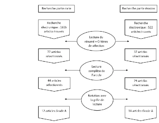 Figure 1 : Schéma expliquant le processus de sélection des articles 