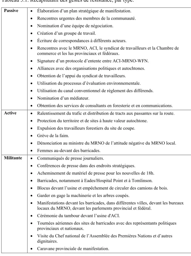 Tableau 5.1. Récapitulatif des gestes de résistance, par type. 