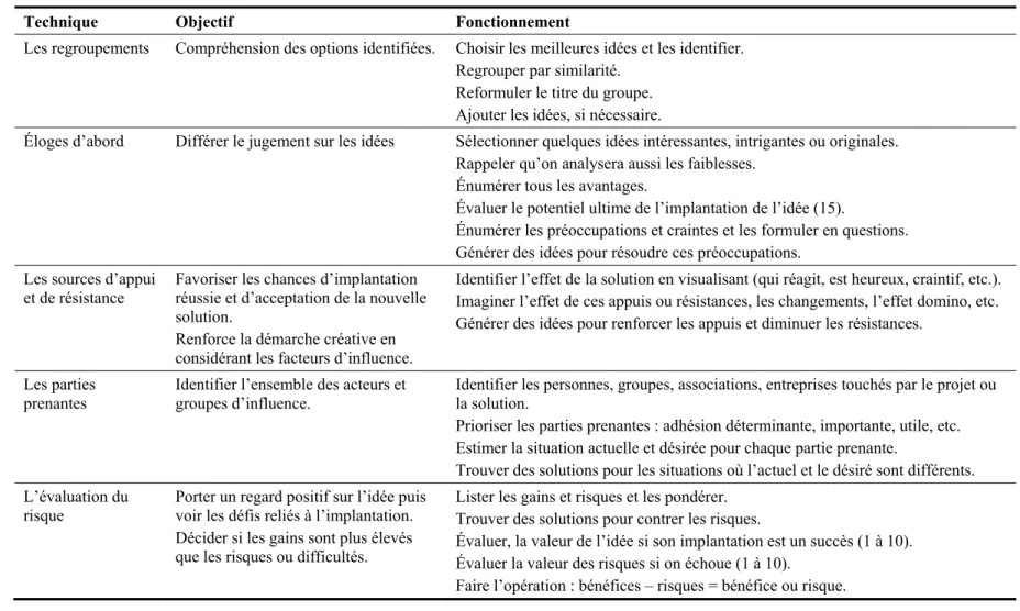 Tableau 2.3 : Outils de sélection des idées proposés par Carrier et Gélinas (2011) 