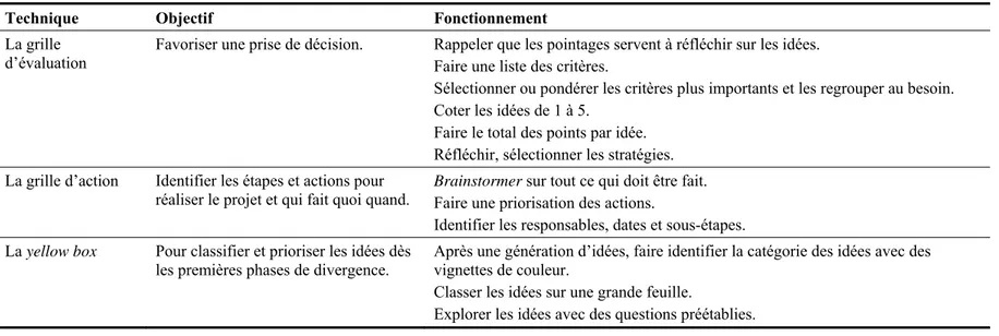 Tableau 2.3 : Outils de sélection des idées proposés par Carrier et Gélinas (2011) (suite) 