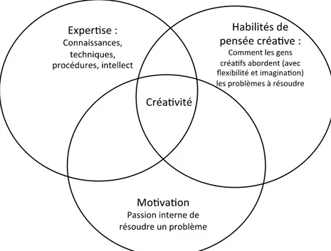 Figure 2.4.  Les trois composantes de la créativité individuelle selon Amabile (1998)  L’aspect reconnu comme étant le plus important parmi les trois éléments mentionnés  ci-haut pour augmenter la créativité individuelle consiste en la motivation de l’indi