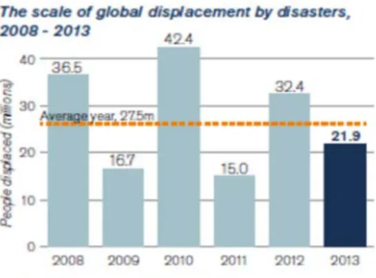 Figure 1 : Nombre de personnes déplacées à cause des désastres environnementaux 