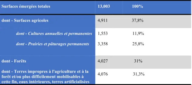 Tableau 3 : Utilisation mondiale des terres 2011  (en milliards d’hectares)