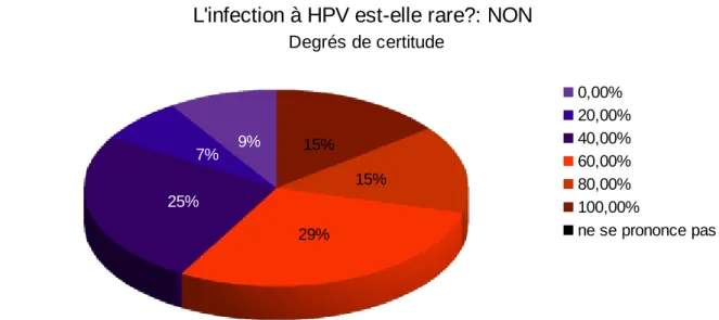 Figure 6- L'infection à HPV n'est pas rare : répartition des réponses en fonction des degrés de certitude