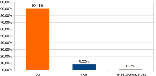 Figure 14- Le FCU dépiste-t-il la présence de cellules modifiées par le HPV ? Répartition des réponses