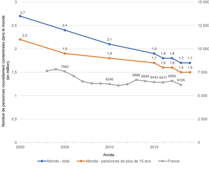 Figure  1  –  Courbes  montrant  l’évolution  entre  2000  et  2019  du  nombre  de  personnes  nouvellement contaminées par le VIH dans le monde et en France  