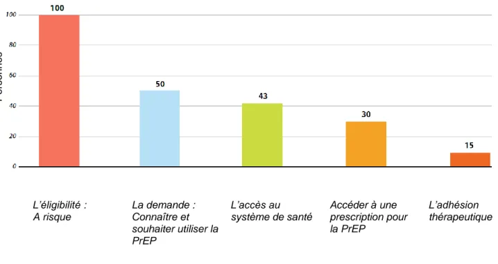 Figure 3 – Cascade de prévention : prise en charge de la PrEP : source [15], d’après [16] 