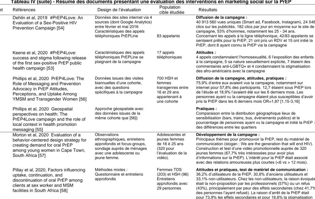 Tableau IV (suite) - Résumé des documents présentant une évaluation des interventions en marketing social sur la PrEP 