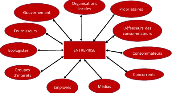 Figure 1 : Les parties prenantes de l’entreprise ; Source : MULLENBACH, 2007 