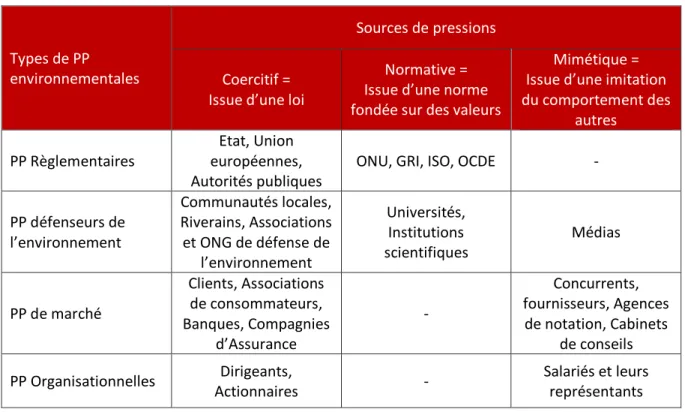 Tableau 1 : Les différentes parties prenantes environnementales et les sources de pressions ; Source : adapté de  DHOU-RENAUD, 2009 et ALBERTINI, 2011 