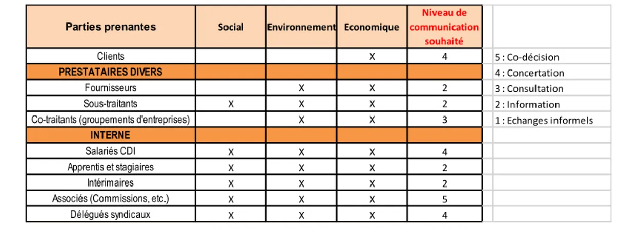 Tableau 2 : Extrait de la cartographie des parties prenantes de l’entreprise, leurs secteurs d’intervention et le  niveau de communication souhaité ; Source : SCOP EV, 2014 