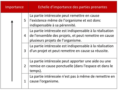 Tableau 3 : Echelle d’importance des parties prenantes ; Source : SCOP EV, 2014  Importance  Echelle d’importance des parties prenantes 