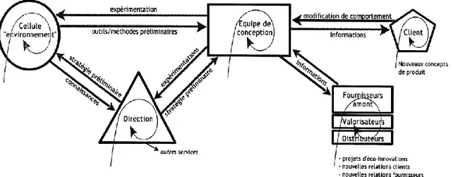 Figure 11 : Les principaux acteurs et leurs interactions pour créer une stratégie environnementale « consciente »  en matière d’environnement ; Source : MILLET et al, 2003 