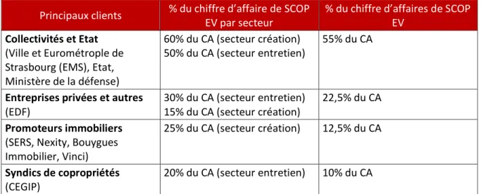 Tableau 5 : Les pourcentages du chiffre d’affaires des principaux clients de SCOP EV ; Source : adapté de  l’ABC  Clients,  SCOP EV, 2016 