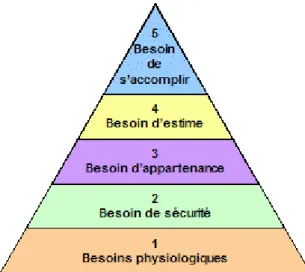 Figure 3 : Représentation des besoins humains selon Maslow 42