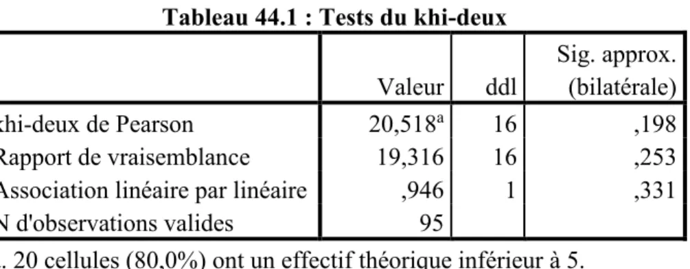 Tableau 44.1 : Tests du khi-deux  Valeur  ddl  Sig. approx. (bilatérale)  khi-deux de Pearson  20,518 a 16  ,198  Rapport de vraisemblance  19,316  16  ,253 