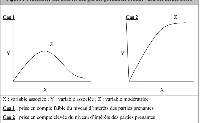 Figure 5 : Influence des intérêts des parties prenantes comme variable modératrice 