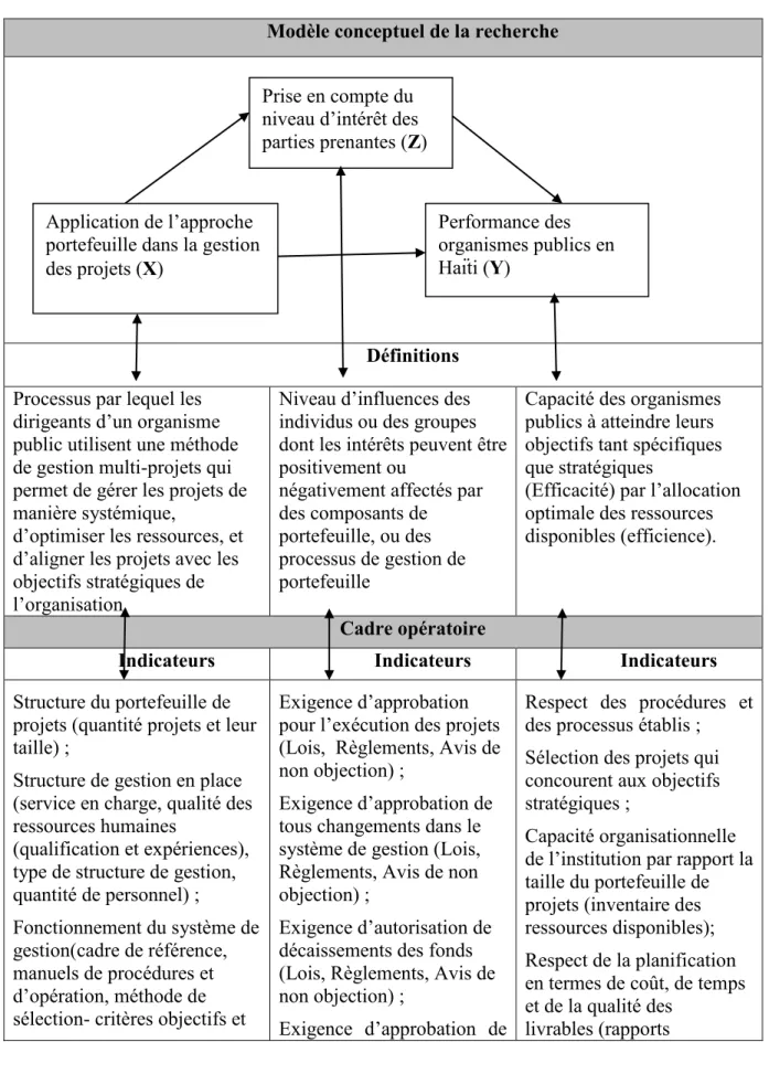 Tableau 5 : Vue globale des variables d’intérêts  Modèle conceptuel de la recherche 