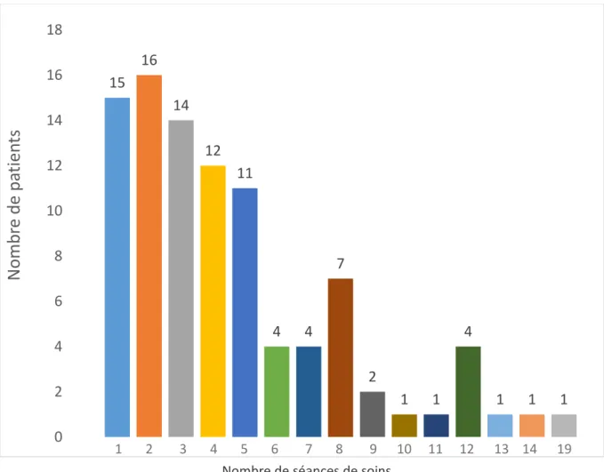 Figure 2 : Répartition du nombre de patients en fonction du nombre de séances de soins