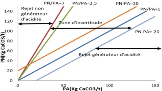 Figure 2.6 Représentations graphiques de l’interprétation des tests statiques en fonction du PNN  et du RPR 