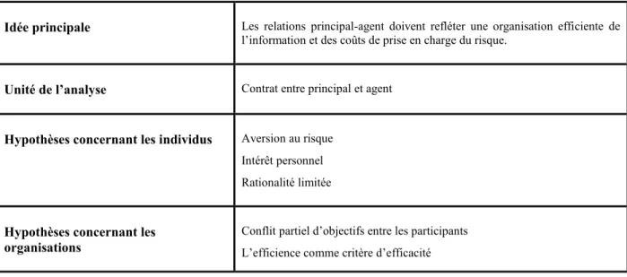 Tableau 4 : Aperçu général de la théorie de l’agence 