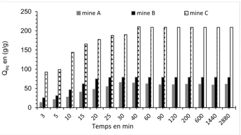 Figure  4.2:  Taux  d'absorption  des  PSAs  grossiers  dans  les  eaux  minières  ayant  différentes  compositions chimiques