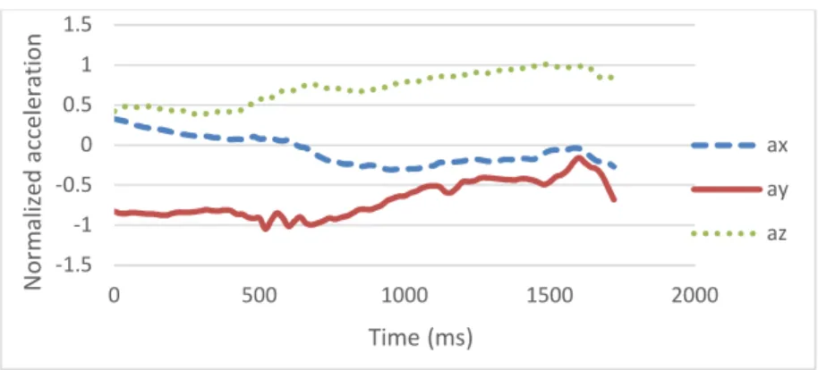 Figure 4  and  Figure 5 illustrate raw  acceleration  waveforms of two instances of the  gesture OpenWaterReservoirLid