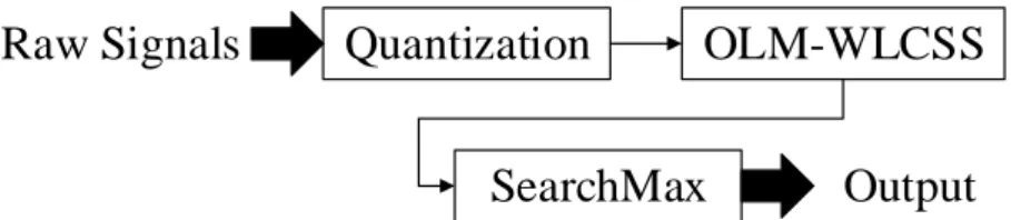 Figure 13: Overall single class recognition flow. 