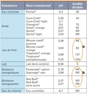 Tableau 4 : PH et acidité titrable de différentes boissons rafraîchissantes sans alcool