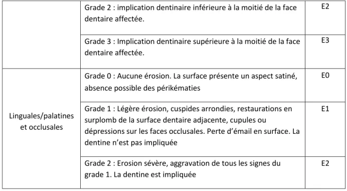 Tableau 9 : Indices d'usure abrasive : (Lussi et coll). 