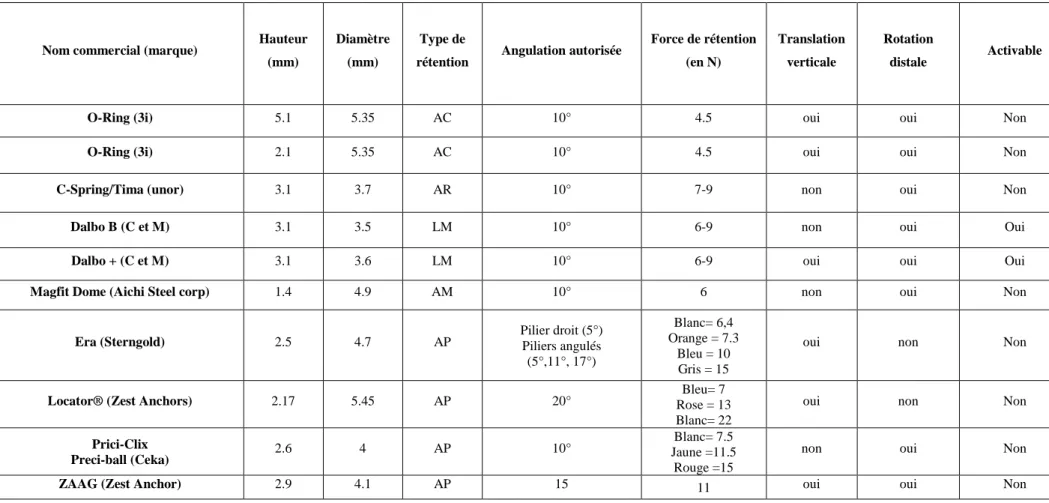 Tableau 1 : Principaux attachements axiaux utilisés en PACSI (Rignon Bret 2003)