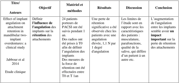 Tableau 2 : Caractéristiques des études cliniques relatives à la perte de rétention prothétique  In vivo, cette variable est évaluée cliniquement par l’utilisation d’un appareil de mesure de la force  de rétention à différentes périodes d’utilisation clini