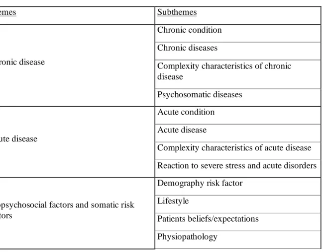 Table A: Themes and Subthemes identified for Multimorbidity Conditions 