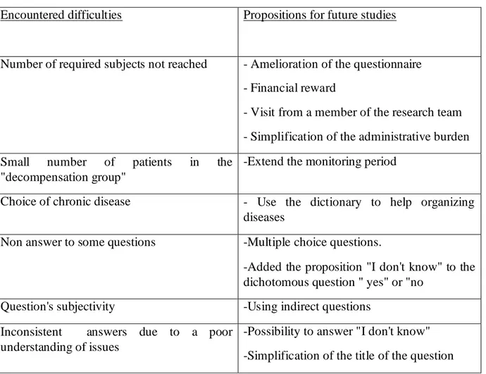 Table H: propositions to resolve encountered difficulties 