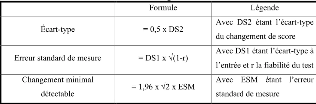 Tableau 2 : Méthodes de calcul de la DMI à partir de l’écart-type, de l’erreur  standard de mesure et du changement minimal détectable 