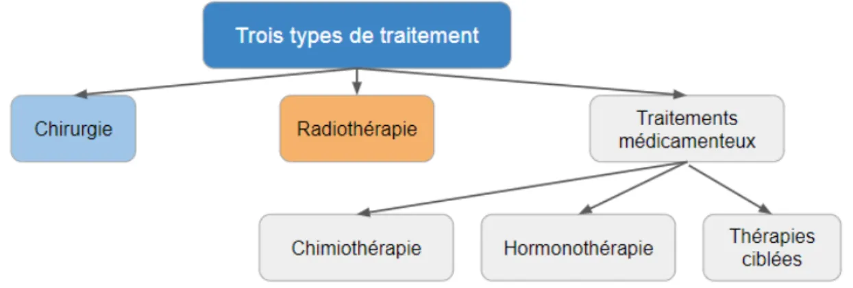 Figure 3: Les différents types de traitements