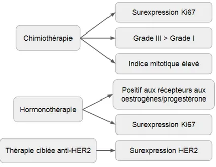 Figure 8: Facteurs prédictifs de réponse au traitement