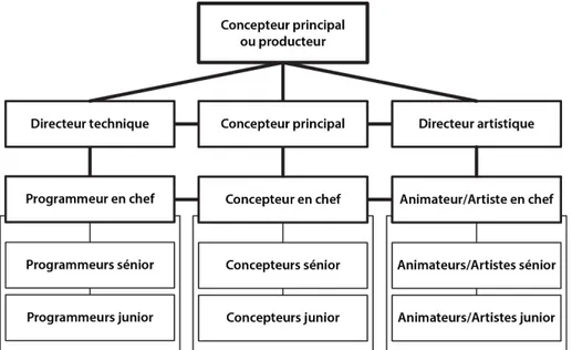 Figure 1 — Structure de base d’une équipe de production de jeu vidéo 