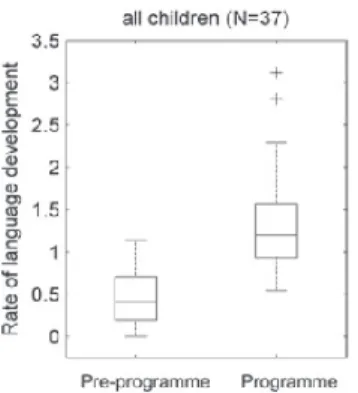 Figure 2: Box plot showing the pre-programme and programme RLD for all 37 children. 
