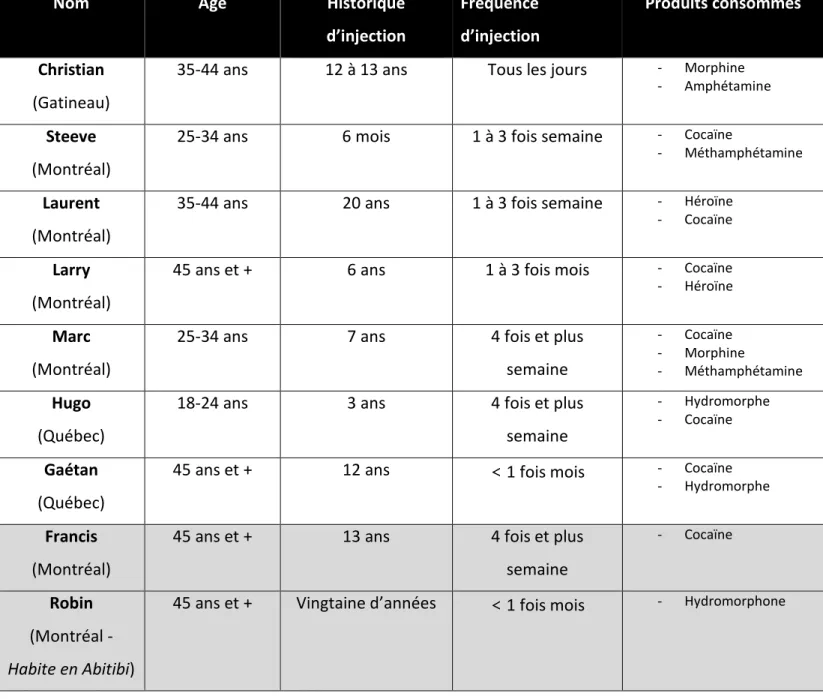 TABLEAU 1 : Caractéristiques des répondants 