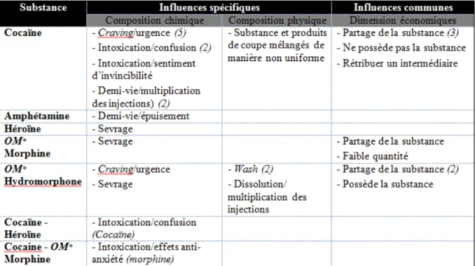 TABLEAU III : Types d’influences sur le partage suscitées par les substances 