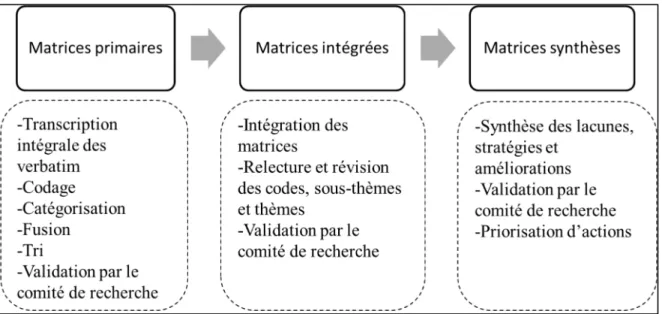 Figure 4 : Schématisation du processus d’analyse  3.1.3.1  Élaboration des matrices primaires 