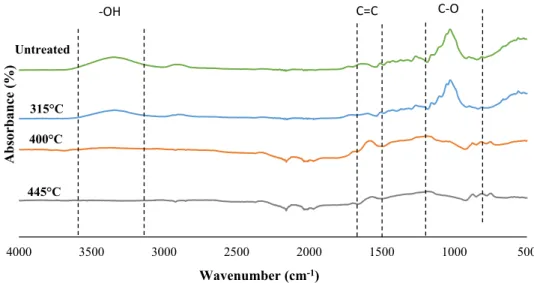 Figure 2. FTIR spectra of spruce wood and biochar treated at 315 ◦ C, 400 ◦ C and 445 ◦ C.
